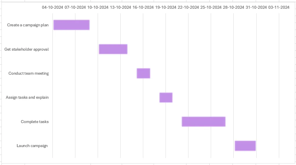 Biểu đồ Gantt cuối cùng trong Excel