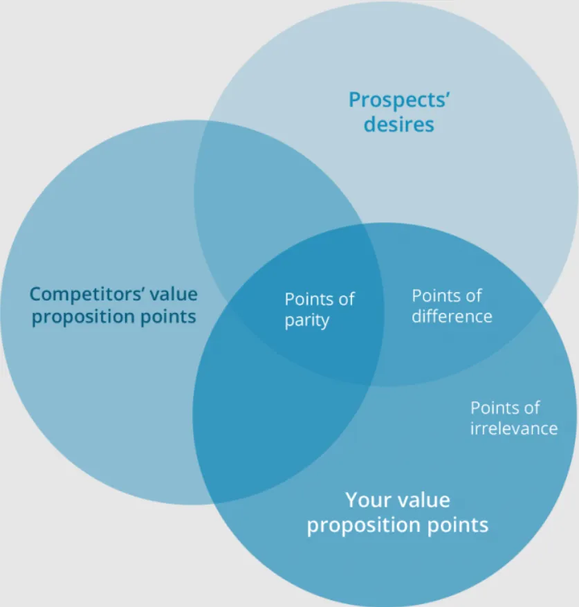Un diagramma di Venn a 3 insiemi utilizzato per l'analisi della concorrenza