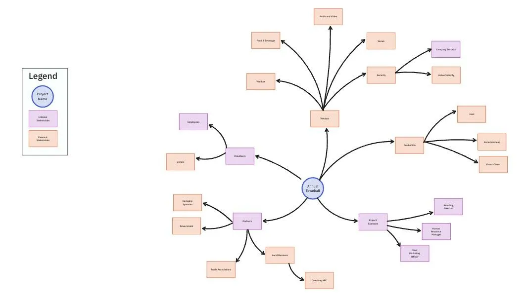 Plantilla de mapa de partes interesadas de ClickUp