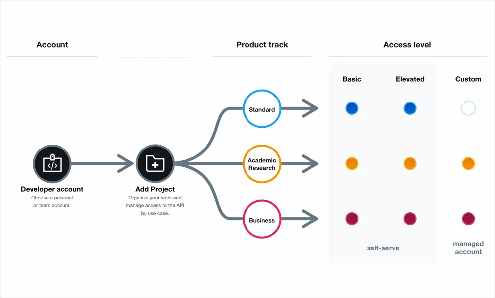 X API: példa a REST API-ra
