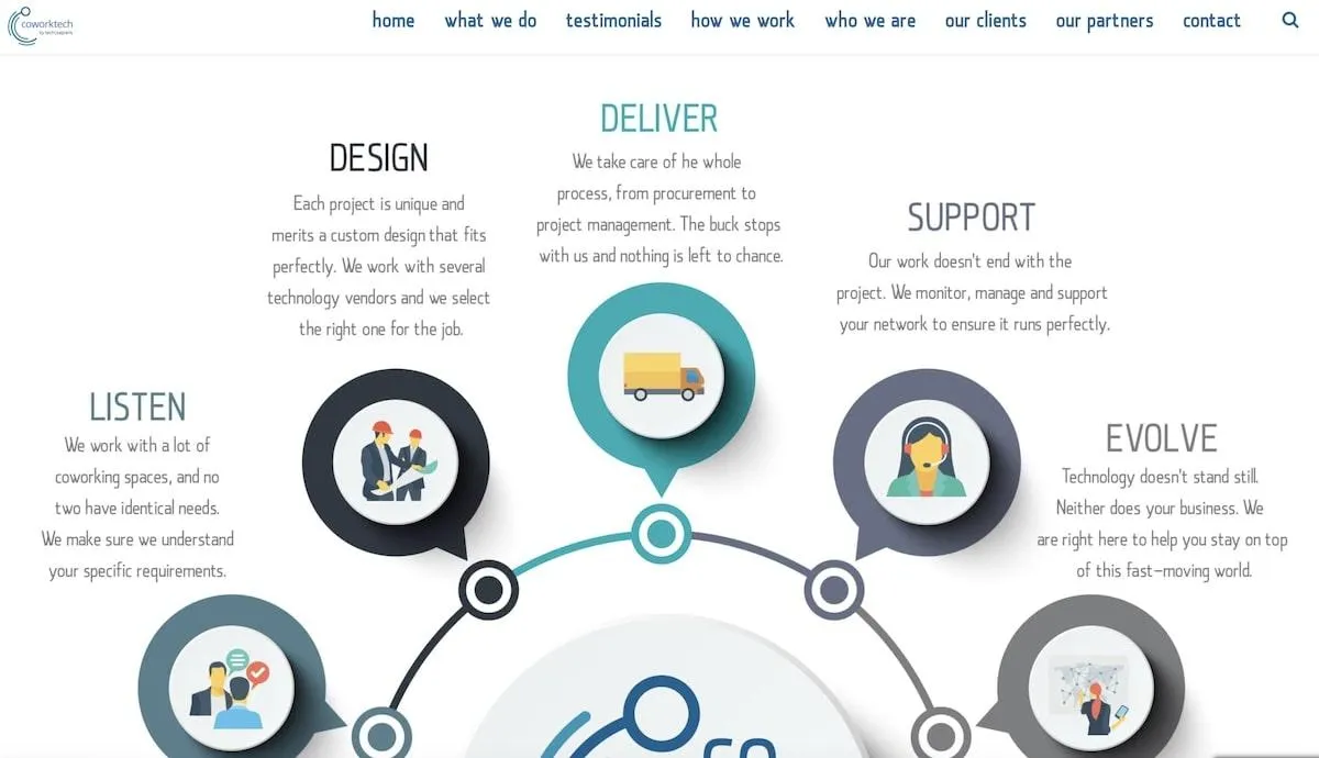 Software de planejamento de espaço: o processo da Coworktech