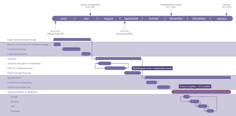 Gantt.io: Erstellen Sie professionelle Gantt-Diagramme für Präsentationen