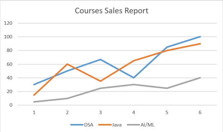 Biểu đồ đường báo cáo bán hàng khóa học trong Excel
