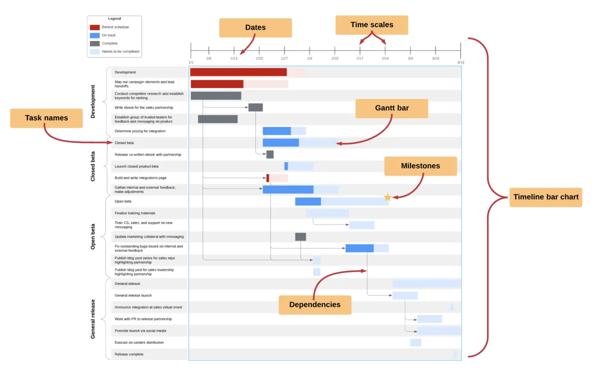 Gantt-Diagramm-KI: Lucidchart