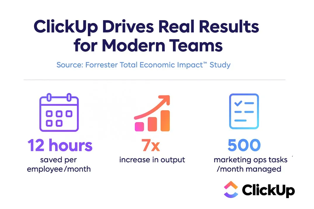 ClickUp осигурява измерим ефект, от спестяване на време до ускоряване на производителността във всички отдели.