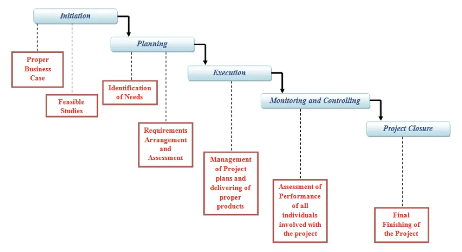 grafiek van de vijf fasen van projectmanagement