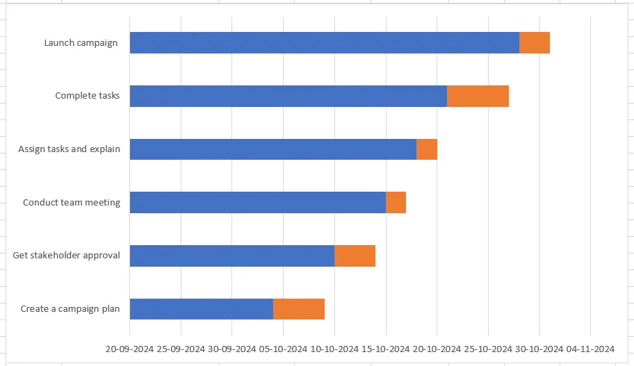 Biểu đồ cột Excel sau khi xóa tiêu đề biểu đồ