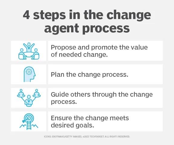 Les 4 étapes du processus d'agent du changement