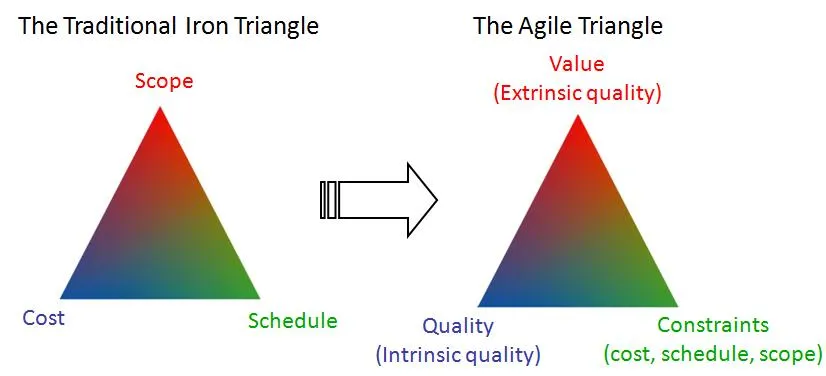 Tam giác quản lý dự án truyền thống so với tam giác Agile