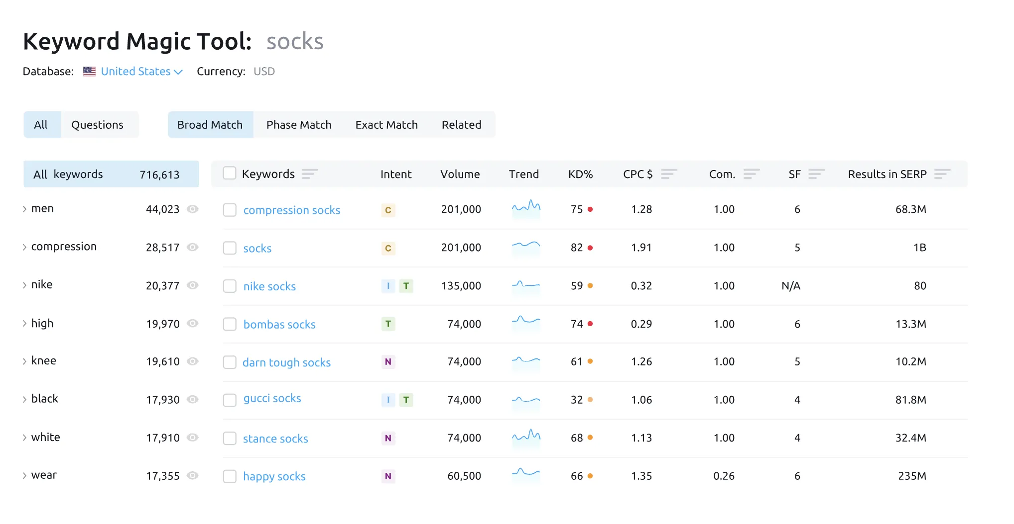 Interface Semrush Keyword Magic Tool axée sur le mot-clé « chaussettes », fournissant des informations sur la difficulté du mot-clé, l'analyse de l'intention, l'estimation du volume de recherche, l'analyse des tendances, le coût par clic pour les campagnes PPC et l'identification des fonctionnalités SERP potentielles et des résultats enrichis pour les logiciels de marketing opérationnel.