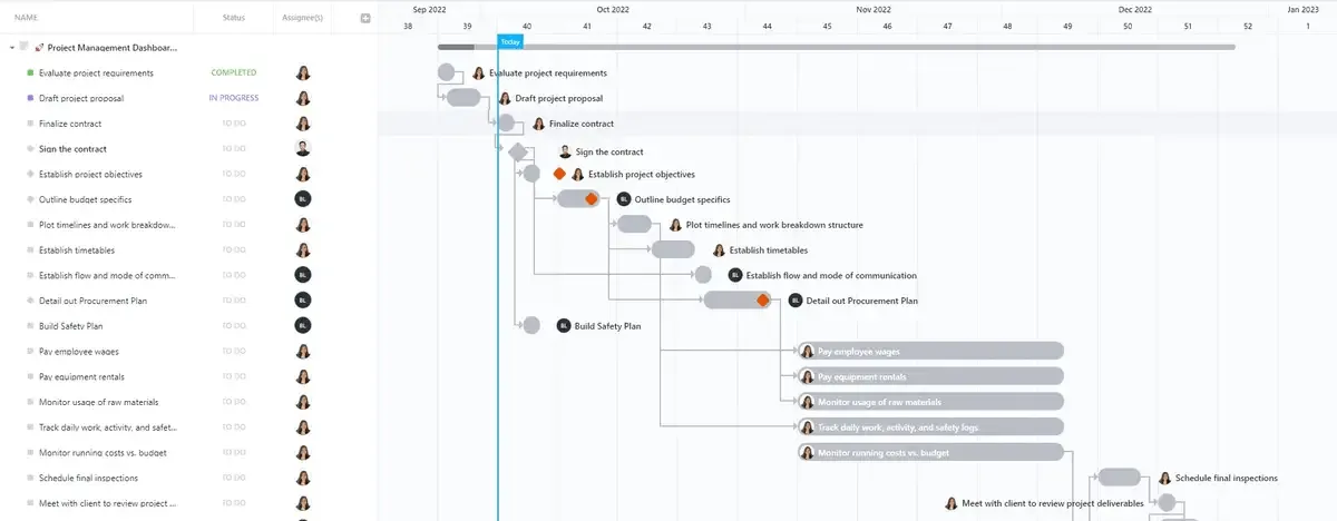 Suivez l'évolution du projet, le budget, la charge de travail de l'équipe et le statut du projet grâce au modèle de tableau de bord de gestion de projet ClickUp.