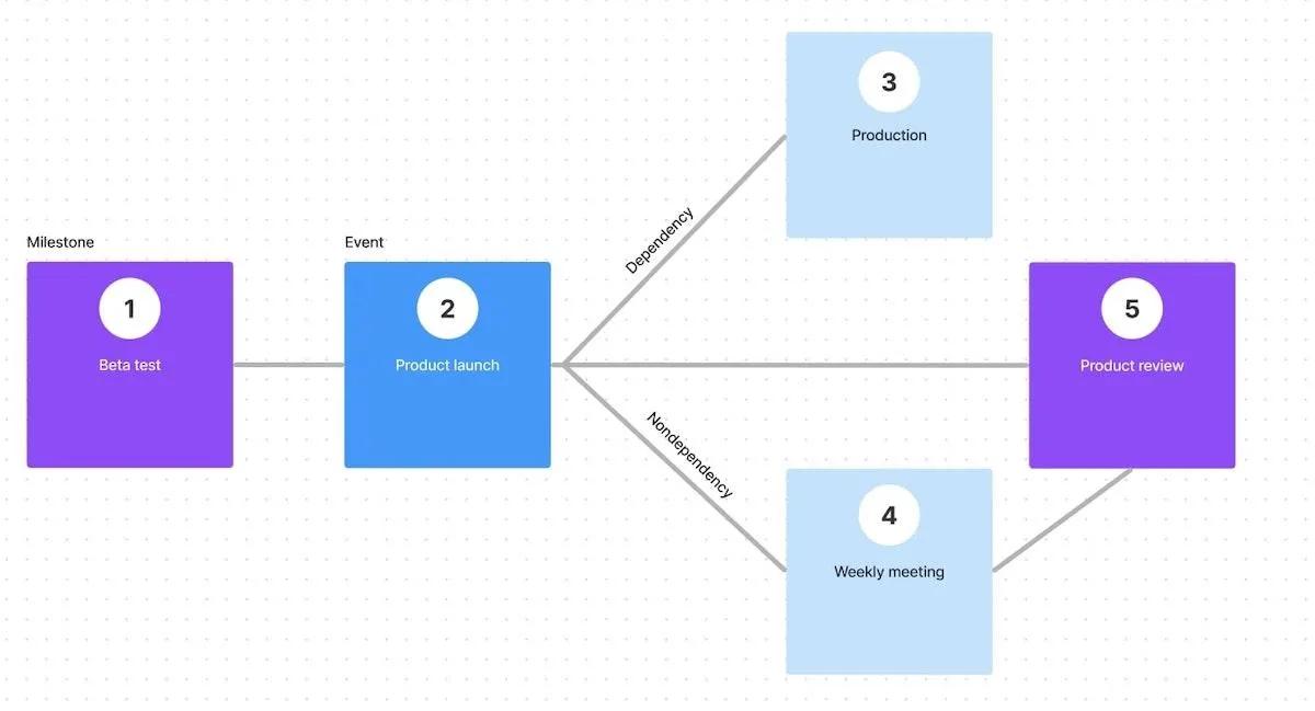 Ejemplo de un diagrama creado en Figma.