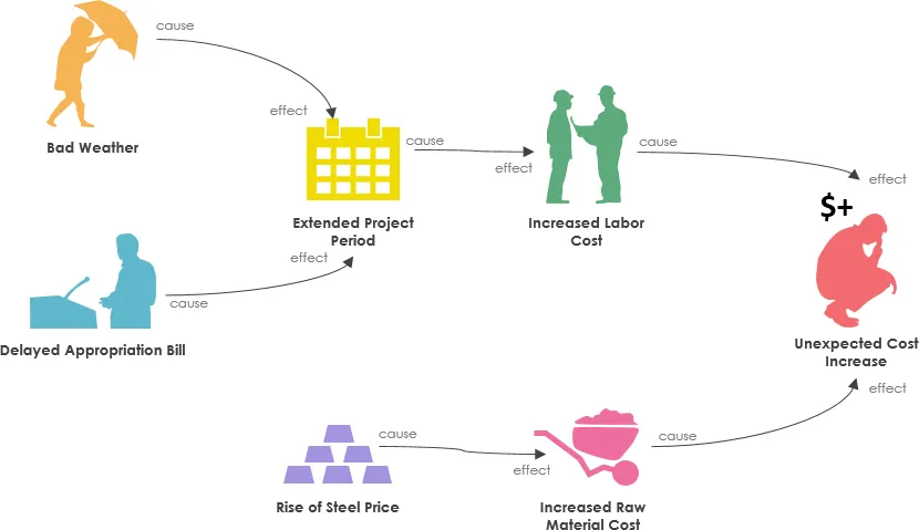 Diagramma causa-effetto per l'aumento dei costi