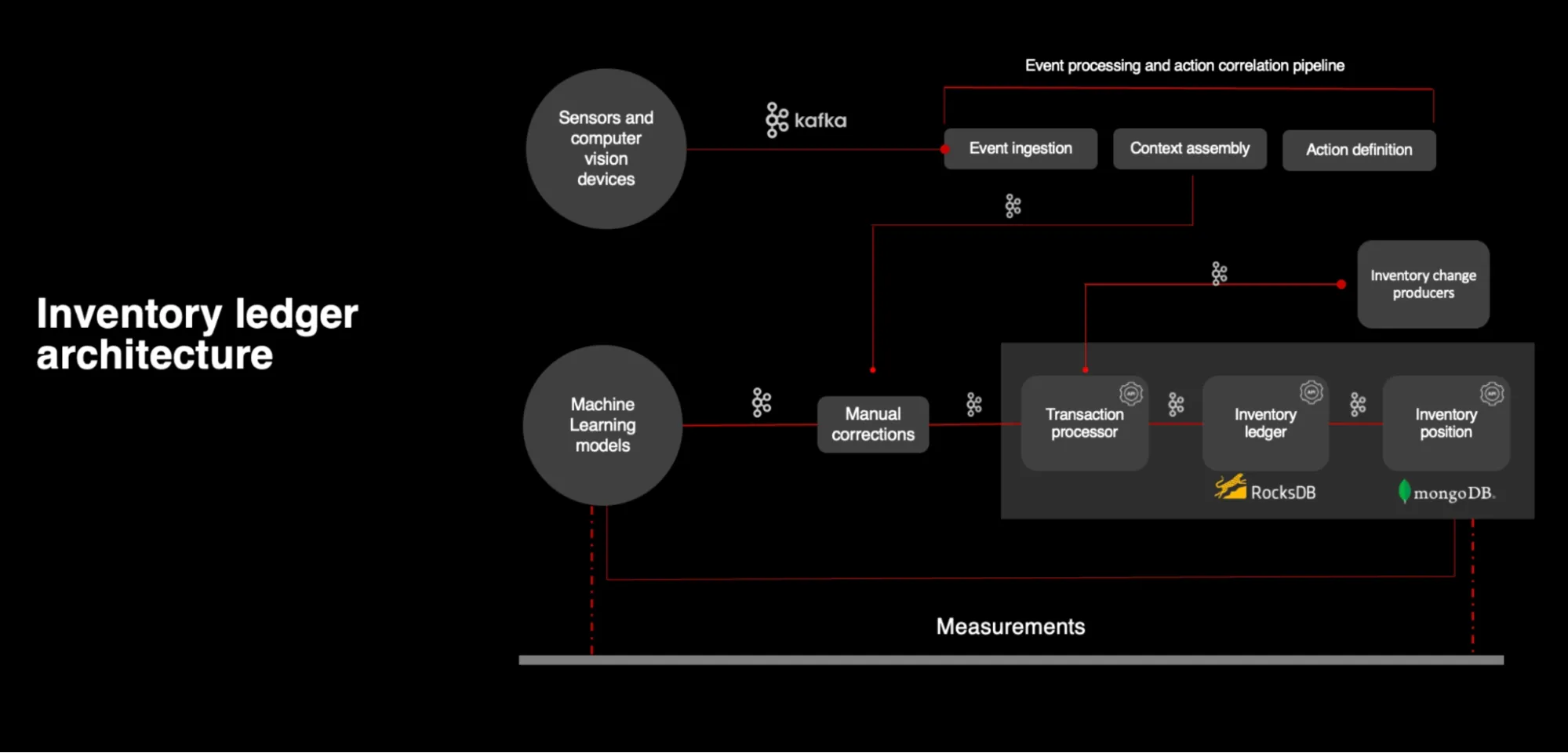 Ciblez l'utilisation de l'IA pour améliorer vos opérations d'entreprise et la gestion de vos stocks.