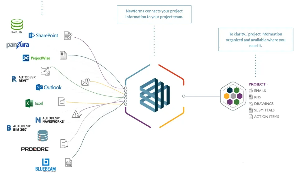 Newforma-Software für das Projektmanagement für Architekten