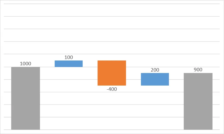 Gráfico en cascada en Excel con líneas de conexión ocultas