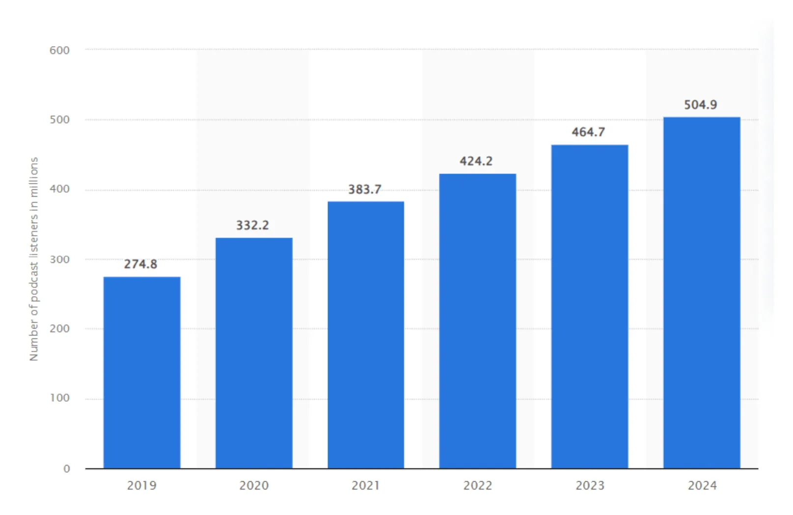 Grafik zur Darstellung der Anzahl der Podcast-Hörer (in Millionen)