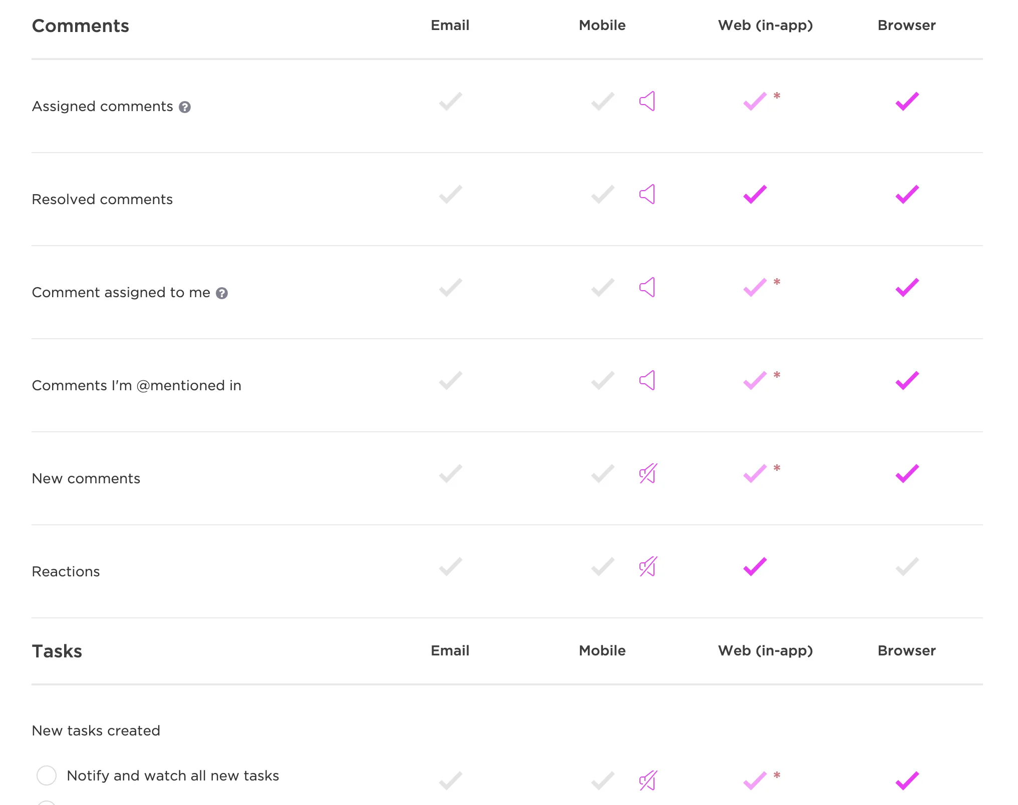 การแจ้งเตือนใน ClickUp