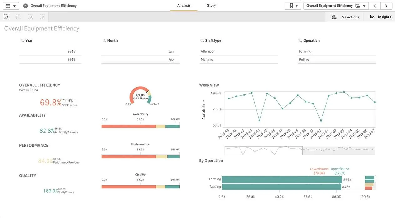 Dashboard Qlik Sense