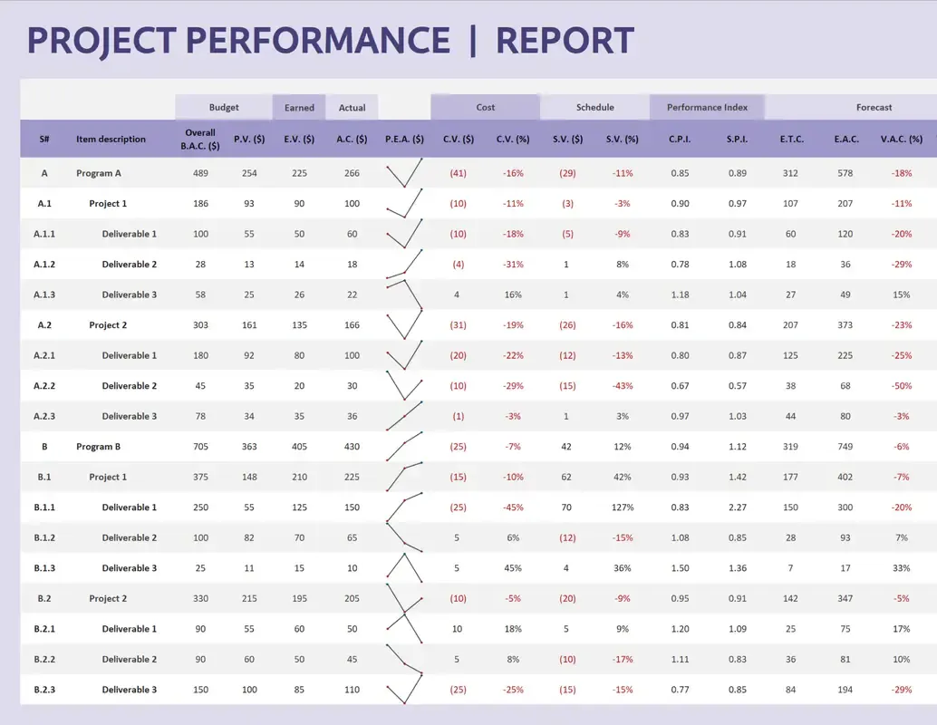 قالب تقرير أداء مشروع Excel من Microsoft: قوالب Excel للأعمال