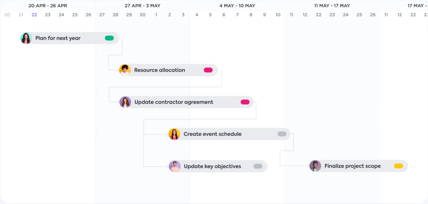 Biểu đồ Gantt ClickUp