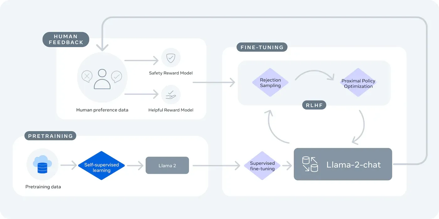 Llama Chat maakt gebruik van reinforcement learning op basis van feedback van mensen om veiligheid en bruikbaarheid te garanderen.
Bron: https://www.llama.com/llama2/