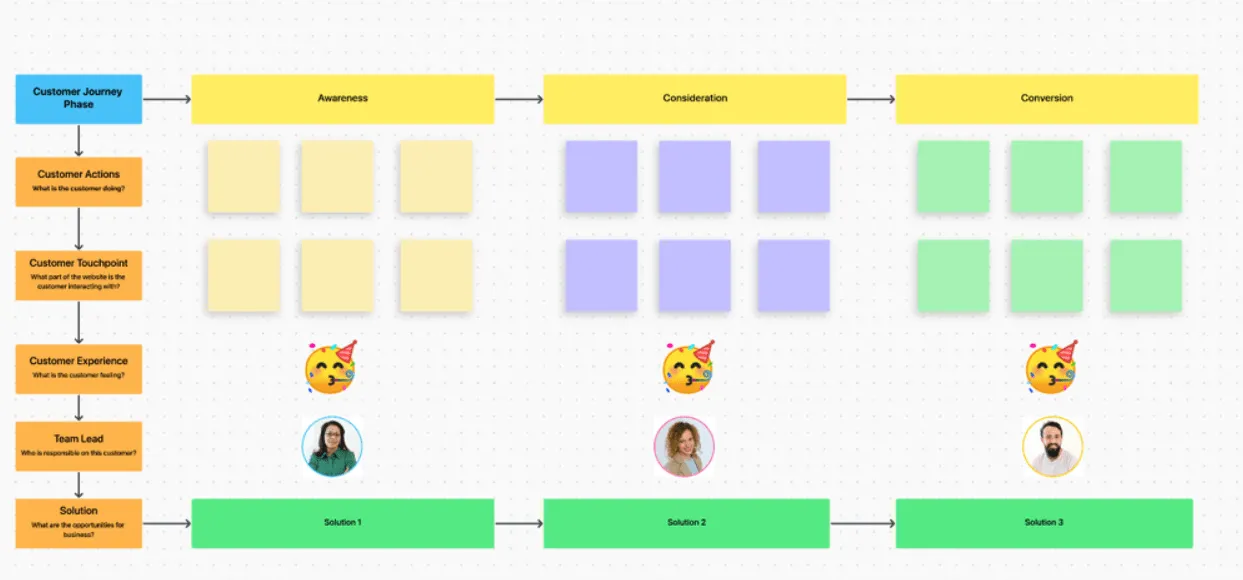 ClickUp-Vorlage für Customer Journey Map