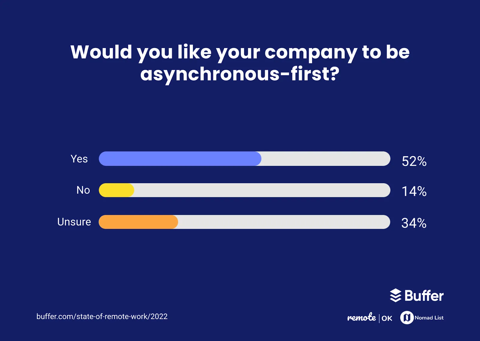 Réunions asynchrones