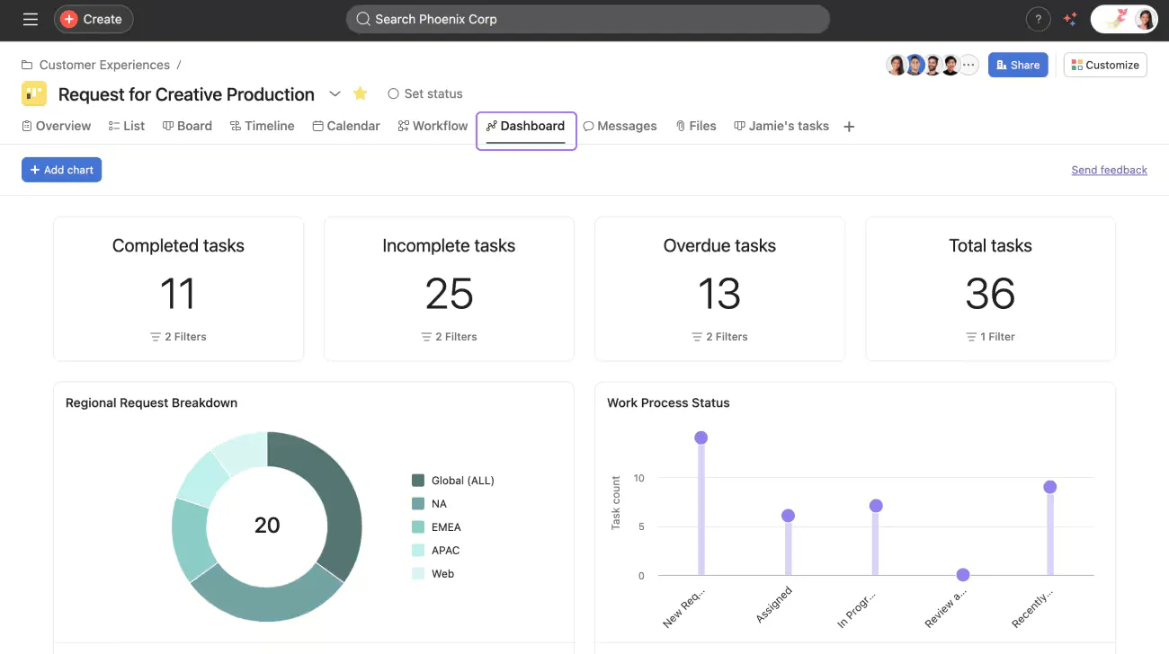 Panel de control de Asana