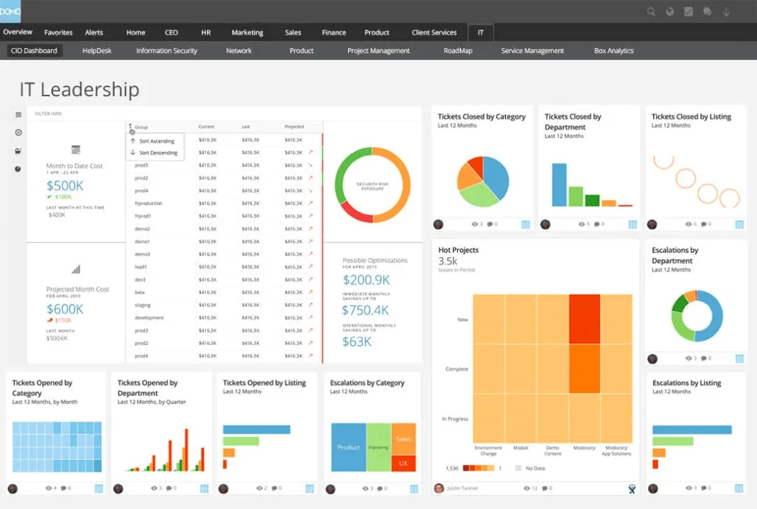 Domo Dashboard: il miglior software per dashboard