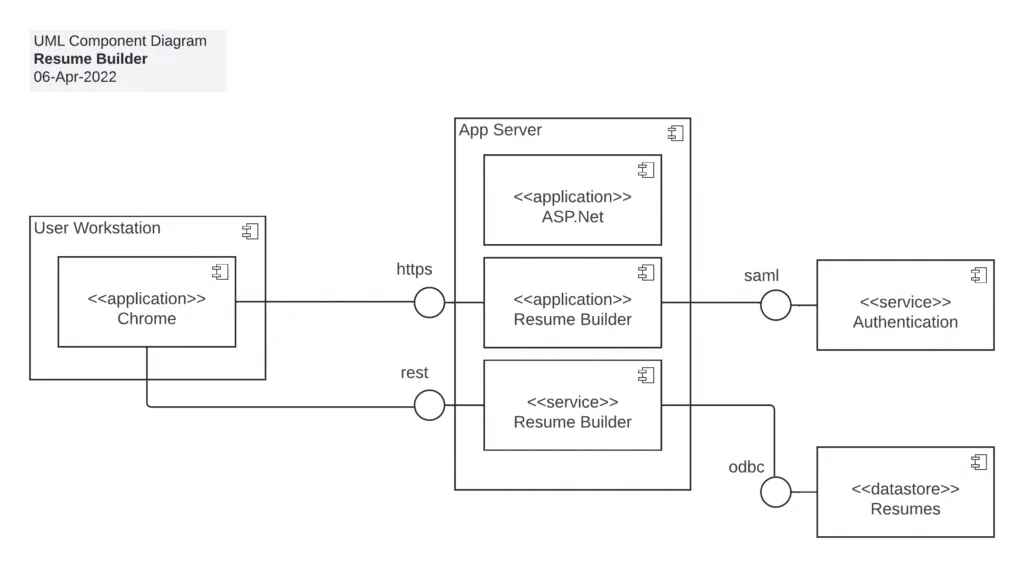 แผนภาพองค์ประกอบ UML : ตัวอย่างแผนภาพ UML