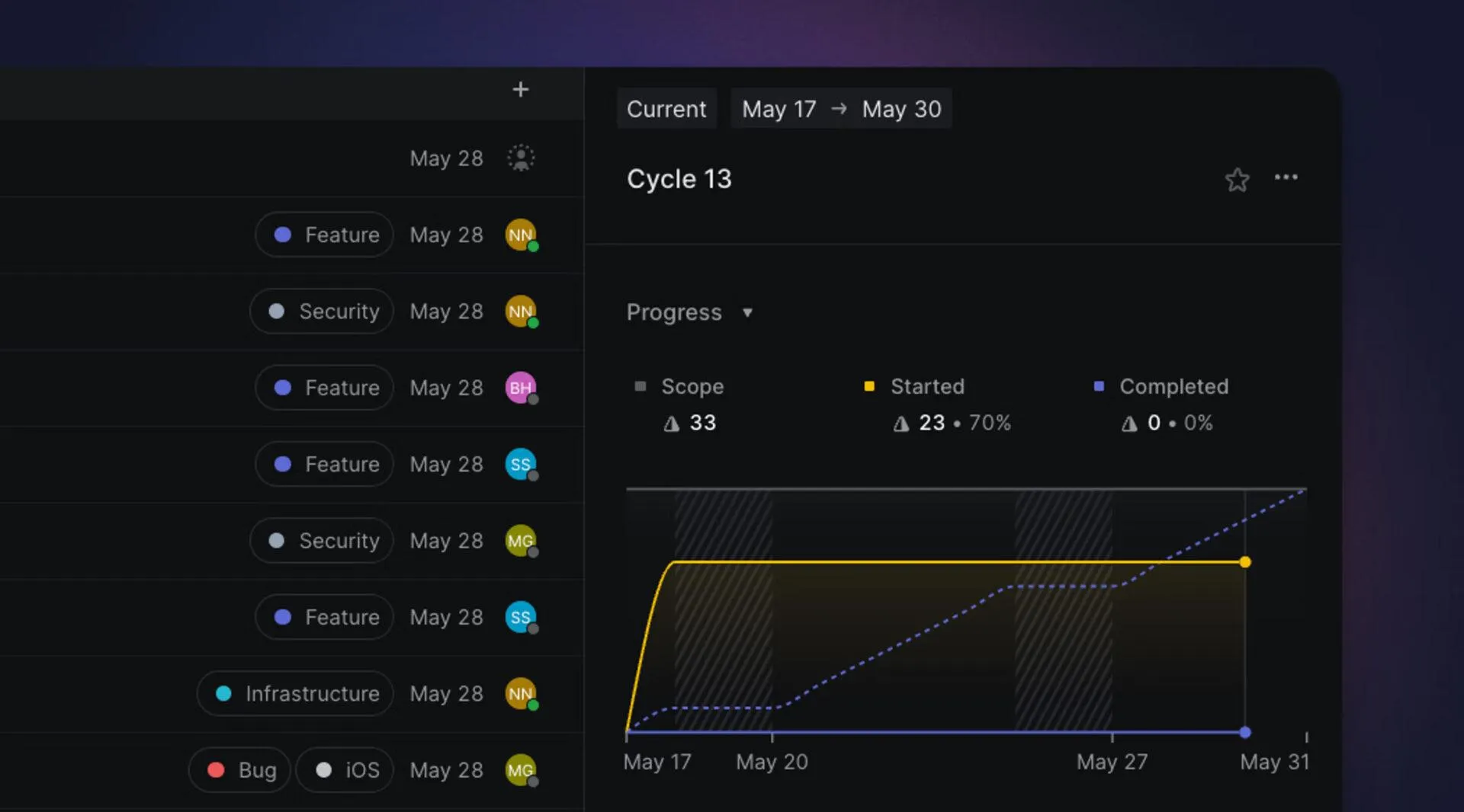 Lineares Agile-Zyklus-Board: Agile-Tools