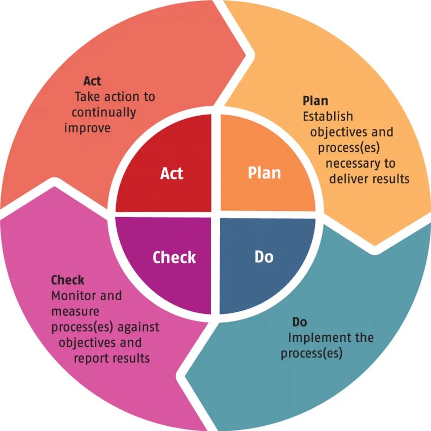 Representación visual del ciclo PDCA