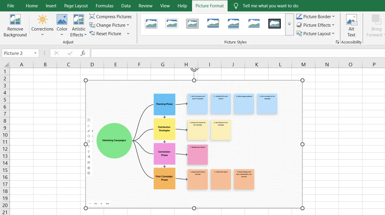 Flussdiagramm einer Marketingkampagne mit Phasen der Planung, Verteilung und Analyse.