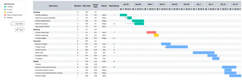 Шаблон за диаграма на Гант с етапи: шаблони за диаграми на Гант в Lucidchart