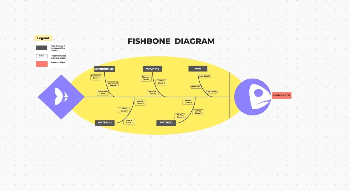 Шаблон за диаграма „рибна кост“ на ClickUp