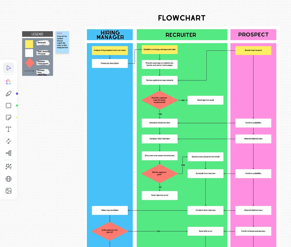 Documenta i processi e risolvi rapidamente i problemi con il modello di diagramma di flusso dei processi di ClickUp.
