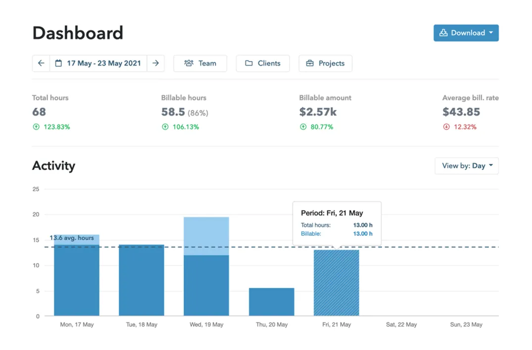 Il mio dashboard delle ore