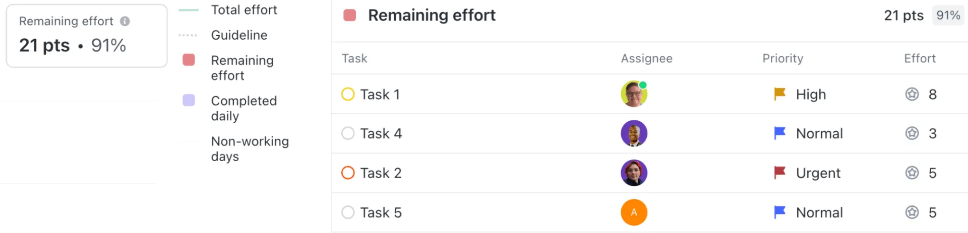 Sprint burndown kártyák a ClickUp irányítópulton: a munka befejezésének tendenciáit piros vonallal és Y tengely mérésekkel jeleníti meg.