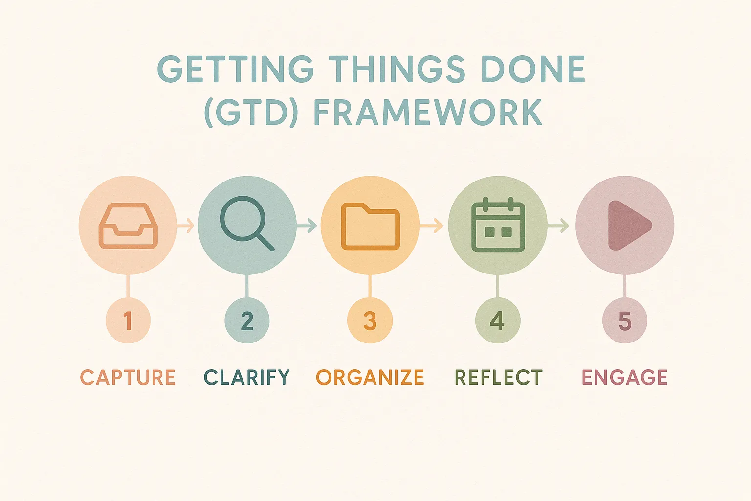 Getting Things Done (GTD): 의미 있는 개선에 집중할 수 있도록 정신적 작업 공간을 정리하세요