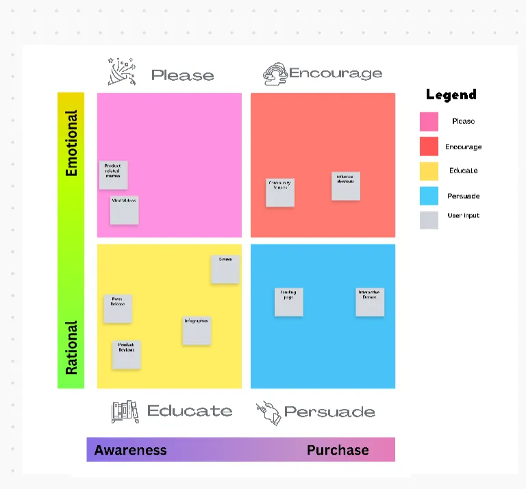 Подобрете стратегията си за съдържание с шаблона за бяла дъска ClickUp Content Matrix.
