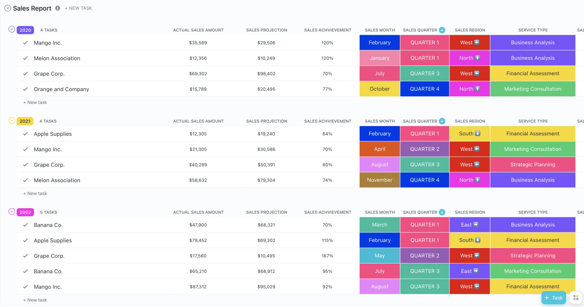 Utilizza il modello di report sulle vendite di ClickUp per effettuare il monitoraggio e l'analisi delle prestazioni di vendita.