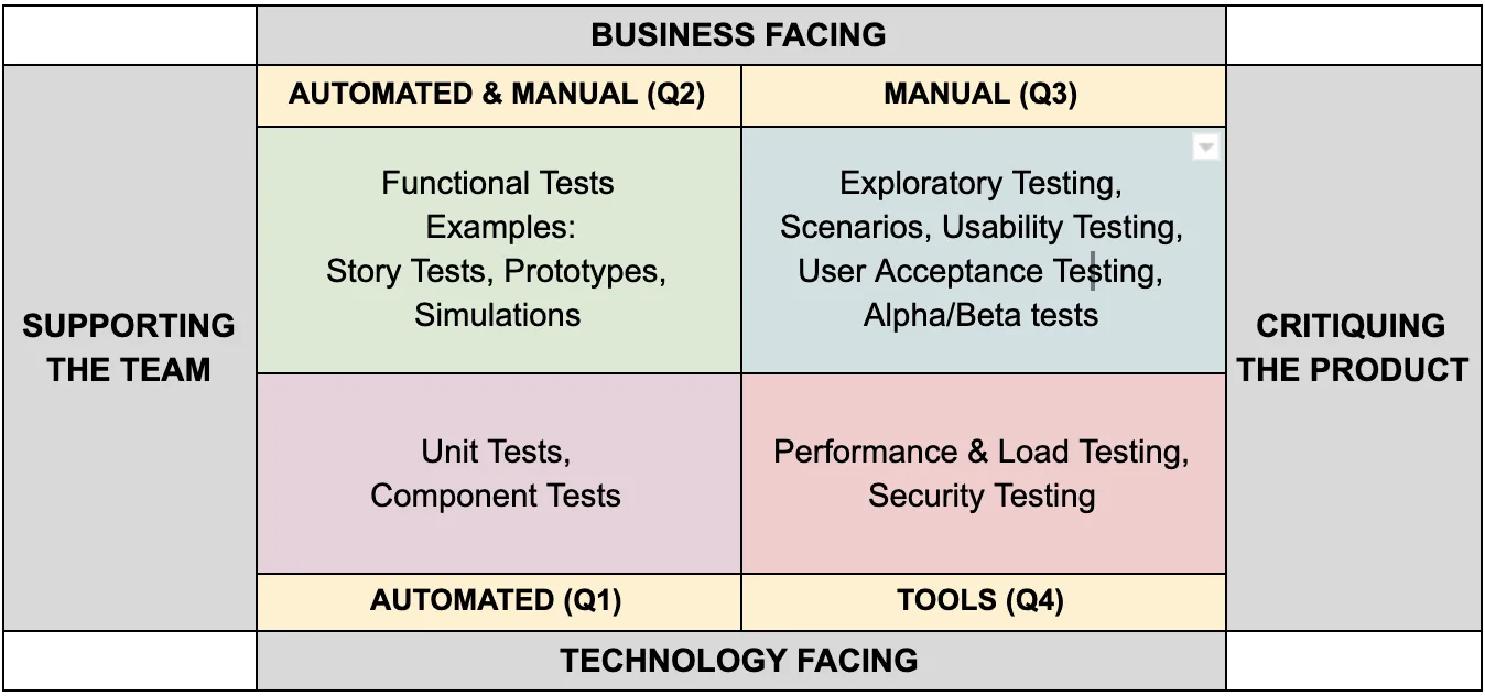 biểu đồ chiến lược kiểm thử Agile
