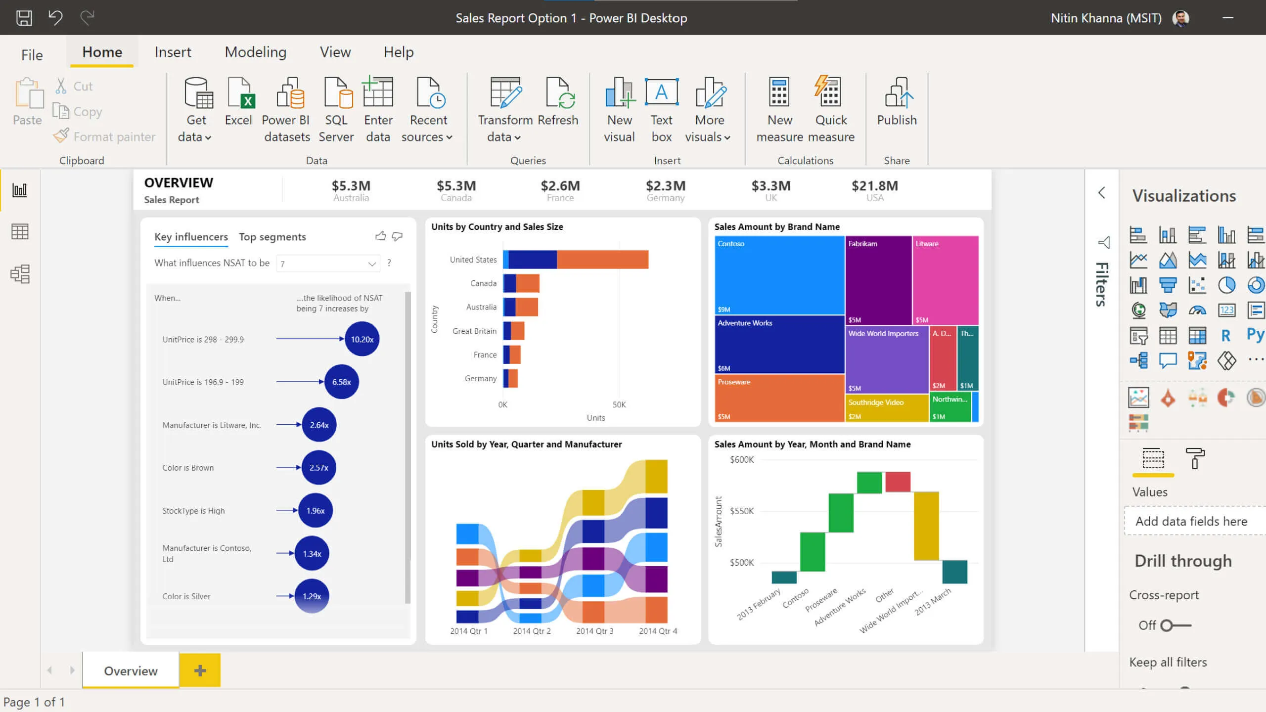Exemple d'affichage du tableau de bord Microsoft Power BI