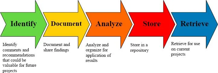 Mẫu Excel về bài học kinh nghiệm của Viện Quản lý Dự án