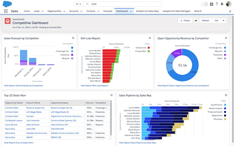 Ejemplo de panel de control de gestión de ventas de Salesforce