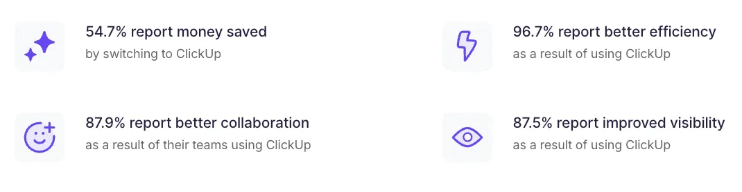 สถิติผลตอบแทนจากการลงทุนของ ClickUp