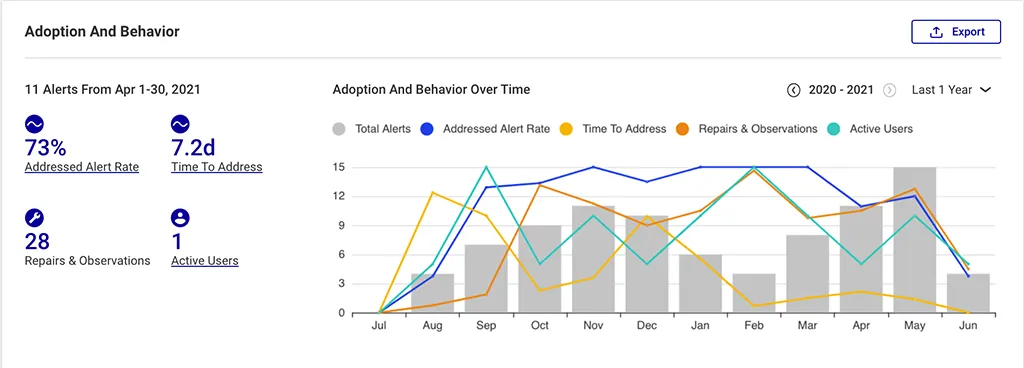Tableau de bord Augury : alternatives à Factory IA