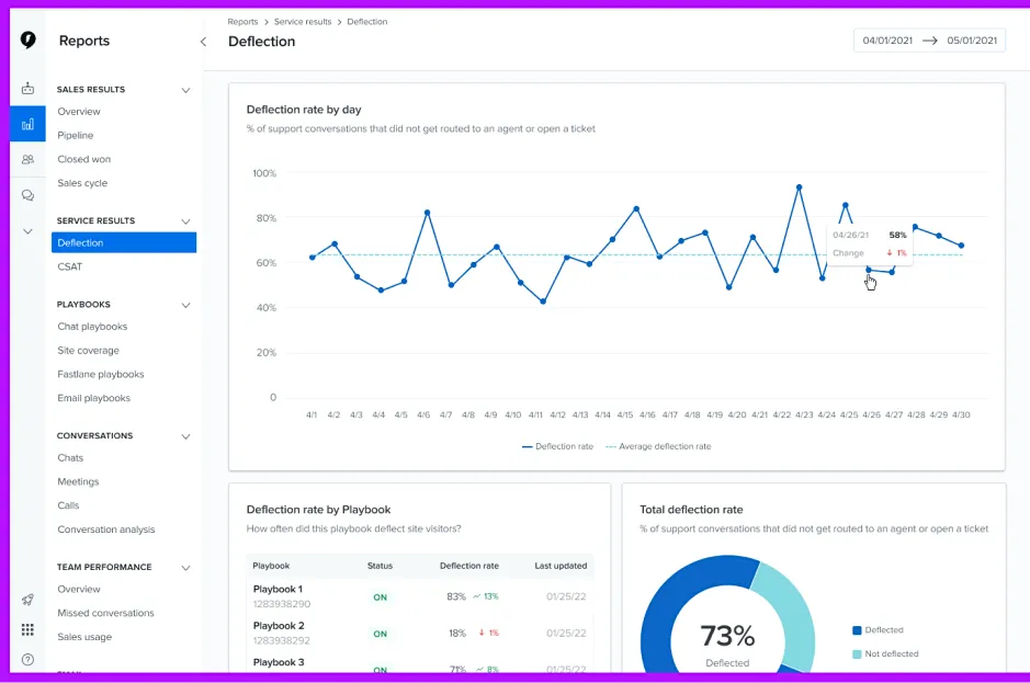 Drift Analytics : indicateurs d'engagement sur le site web et rapport de performance Tableau de bord affichant les informations et indicateurs clés pour suivre le suivi des performances du site web