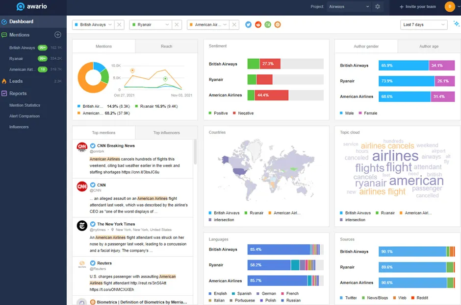 Awario: Share of Voice tools